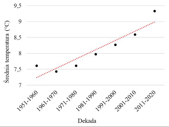 Średnie wartości temperatury powietrza w poszczególnych dekadach okresu 1951-2020.